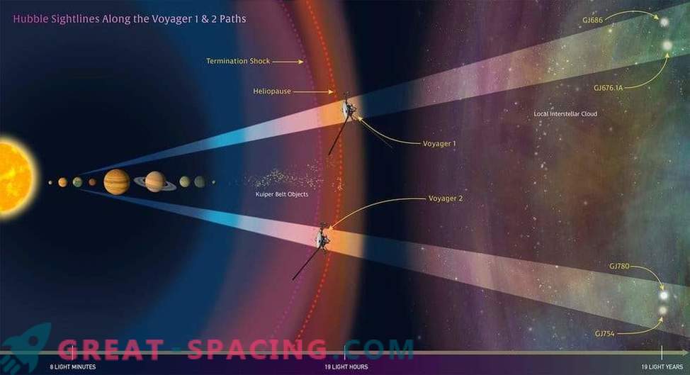 Hubble'i kaardistatud tähtedevaheline ökoloogia Voyageri sondide jälgimiseks
