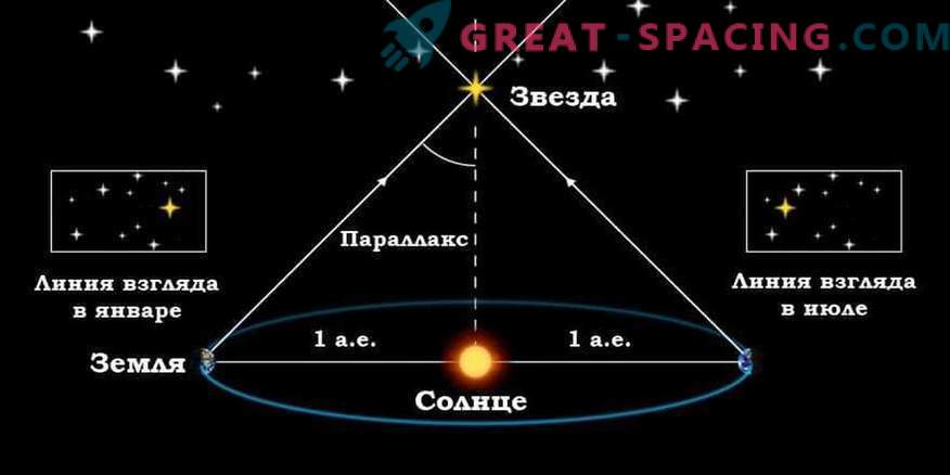 Kust me teame kaugust tähtedest ja kuidas neid mõõdetakse